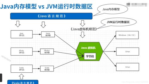 Java内存模型与JVM运行时数据区的比较 数据处理与存储支持服务