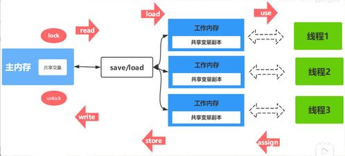 彻底搞懂Java内存模型（JMM） 从底层原理到并发问题解决与数据服务支持