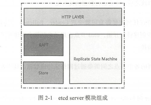 etcd详解 Raft算法如何保证强一致性，及其数据处理与存储对服务的支持