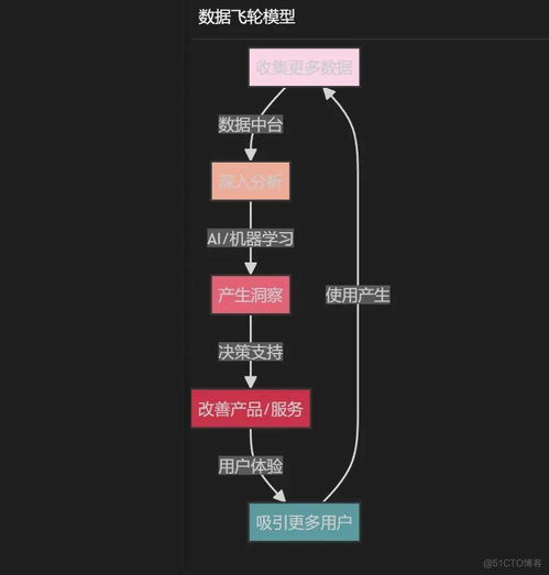 数据中台觉醒之旅 一名数据炼金术士的自述