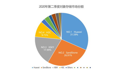 杉岩数据强势攀升，Q2对象存储市场占有率近三成位居第二